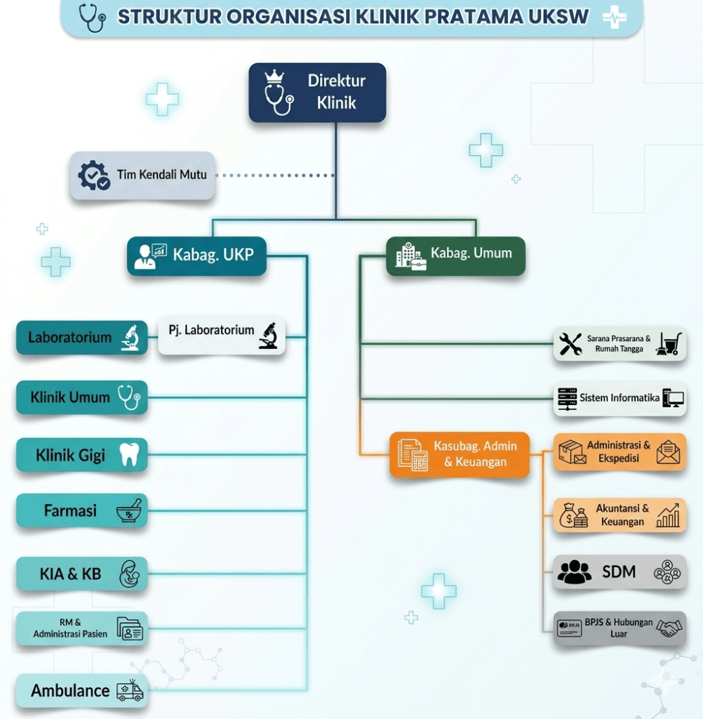 Struktur organisasi klinik pratama UKSW