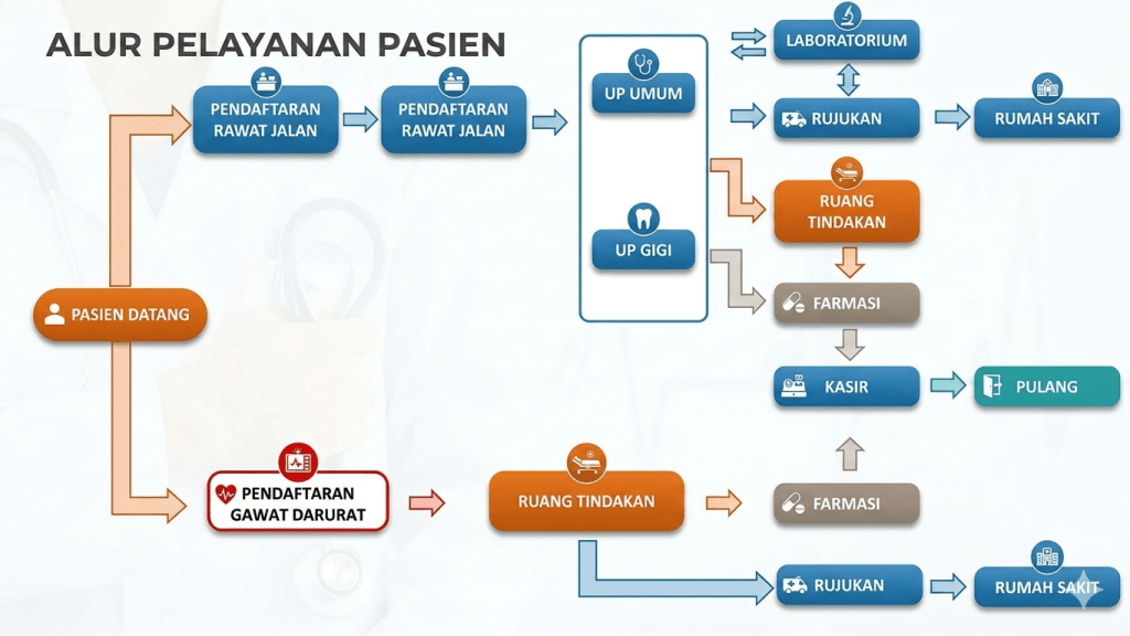 flowchart klinik pratama UKSW